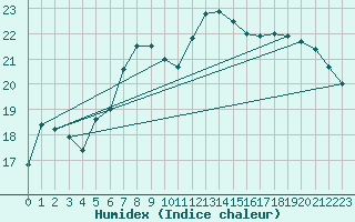 Courbe de l'humidex pour Herstmonceux (UK)