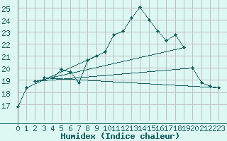 Courbe de l'humidex pour Caen (14)