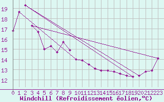 Courbe du refroidissement olien pour Green Cape Aws