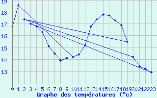 Courbe de tempratures pour Istres (13)
