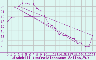 Courbe du refroidissement olien pour Oodnadatta Airport
