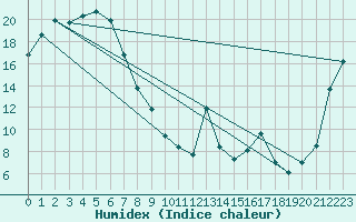 Courbe de l'humidex pour Applethorpe Gbhrs