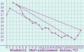 Courbe du refroidissement olien pour Mallacoota Aws