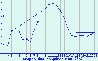 Courbe de tempratures pour Gibilmanna