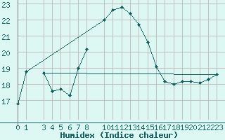 Courbe de l'humidex pour Gibilmanna