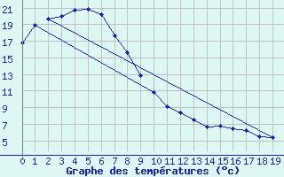 Courbe de tempratures pour Gympie Forestry