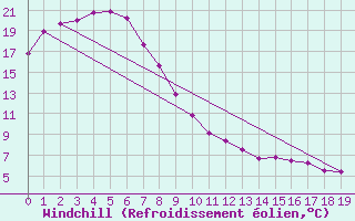 Courbe du refroidissement olien pour Gympie Forestry
