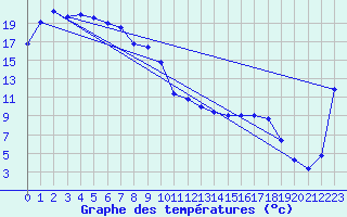 Courbe de tempratures pour Lameroo