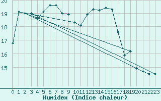 Courbe de l'humidex pour Sennybridge