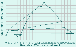 Courbe de l'humidex pour Les Charbonnires (Sw)