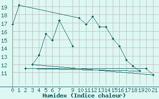 Courbe de l'humidex pour Cabo Peas