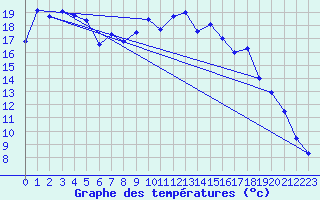 Courbe de tempratures pour Aix-la-Chapelle (All)