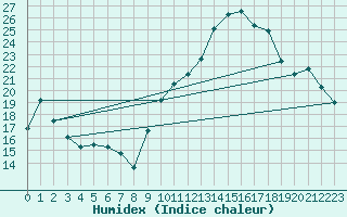 Courbe de l'humidex pour Langres (52) 