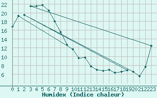 Courbe de l'humidex pour Griffith