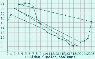 Courbe de l'humidex pour Swan Hill