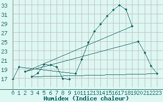 Courbe de l'humidex pour Avignon (84)