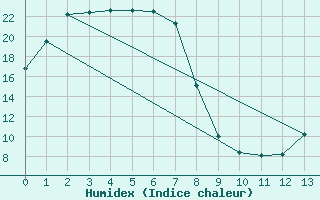 Courbe de l'humidex pour Roseworthy Ag College