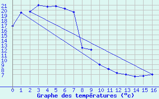 Courbe de tempratures pour Roxby Downs