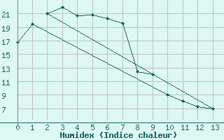 Courbe de l'humidex pour Roxby Downs