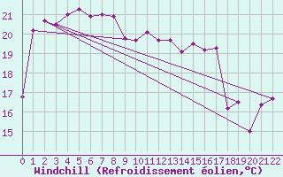 Courbe du refroidissement olien pour Cape Leeuwin