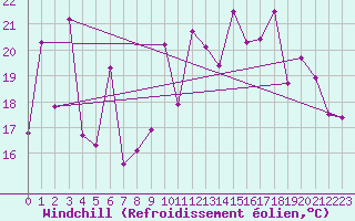 Courbe du refroidissement olien pour Ouessant (29)