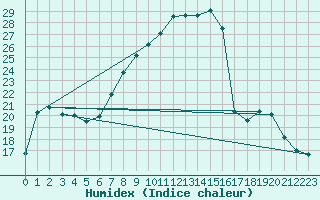 Courbe de l'humidex pour Biere