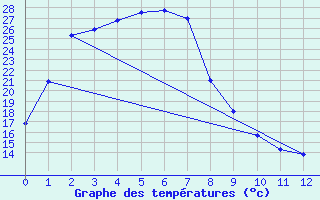 Courbe de tempratures pour Nullarbor