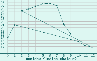 Courbe de l'humidex pour Nullarbor