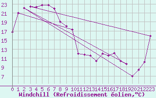 Courbe du refroidissement olien pour Leigh Creek Airport