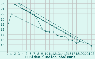 Courbe de l'humidex pour Eucla Amo