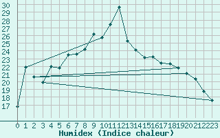 Courbe de l'humidex pour Santa Susana