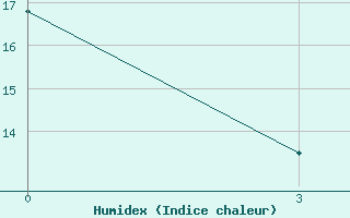 Courbe de l'humidex pour Akinci