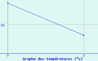 Courbe de tempratures pour Ternopil