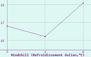Courbe du refroidissement olien pour Narok