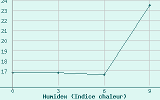 Courbe de l'humidex pour Ghor El Safi