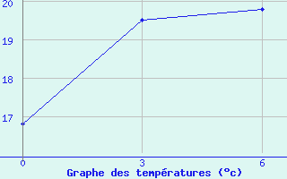 Courbe de tempratures pour Smidovich