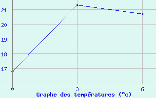 Courbe de tempratures pour Hujirt