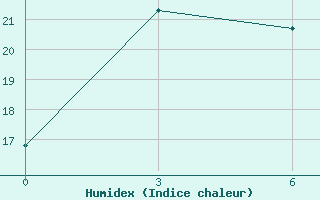 Courbe de l'humidex pour Hujirt