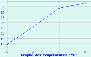 Courbe de tempratures pour Lagan