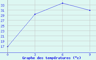 Courbe de tempratures pour Fengning