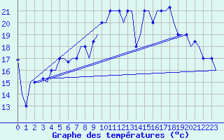 Courbe de tempratures pour Minsk