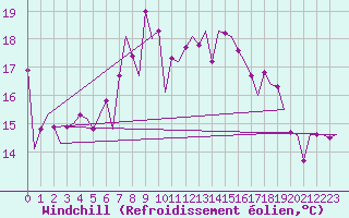 Courbe du refroidissement olien pour Leeuwarden