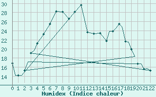 Courbe de l'humidex pour Petrozavodsk