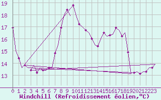 Courbe du refroidissement olien pour Woensdrecht