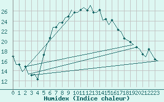 Courbe de l'humidex pour Split / Resnik