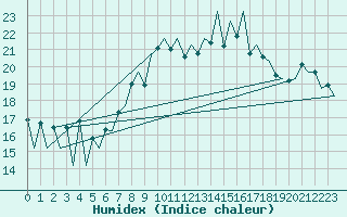 Courbe de l'humidex pour Lugano (Sw)