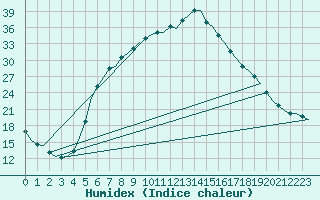 Courbe de l'humidex pour Fassberg