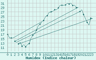 Courbe de l'humidex pour Madrid / Barajas (Esp)