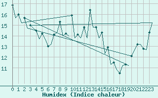 Courbe de l'humidex pour San Sebastian (Esp)