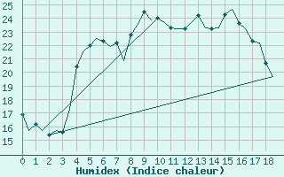 Courbe de l'humidex pour Karlsborg